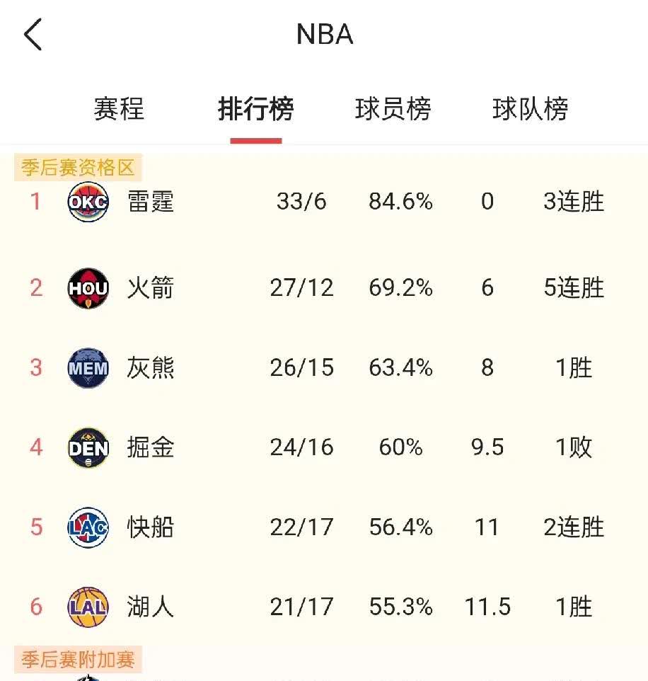 快船王牌球员创赛季得分新高，媒体热捧，回复电影你们认为类别合作.